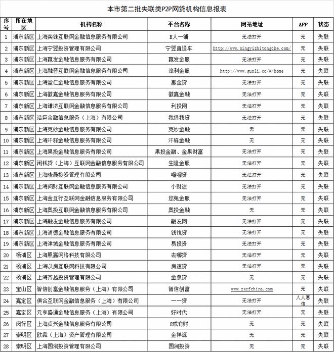 重庆再曝28家失联P2P平台另一城市数百理财门店取缔关闭！(图1)